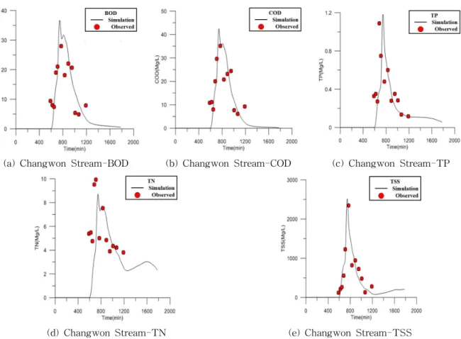 Fig. 12. Results of Water Quality Calibration in Changwon Stream
