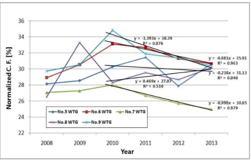 Fig. 1 Normalized capacity factor of Hankyeong wind farm Table 1 Power performance degradation using the method in Canada