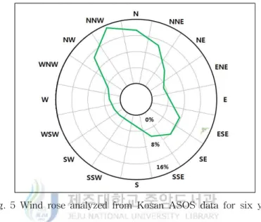 Fig. 5 Wind rose analyzed from Kosan ASOS data for six years