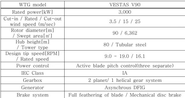 Table  4  Specification  of  WTG  under  test  in  Hankyeong  wind  farm
