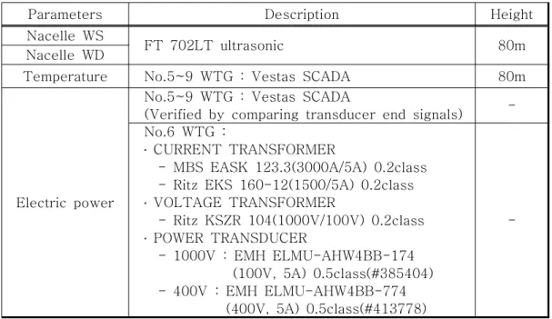 Table 6 Source of data measured from a wind turbine