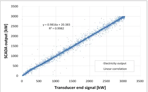 Fig. 7 Comparison of power outputs from transducer end and SCADA
