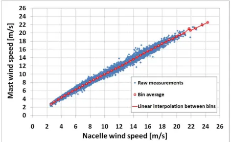 Fig. 12 Correlation of the nacelle and the met mast wind speeds