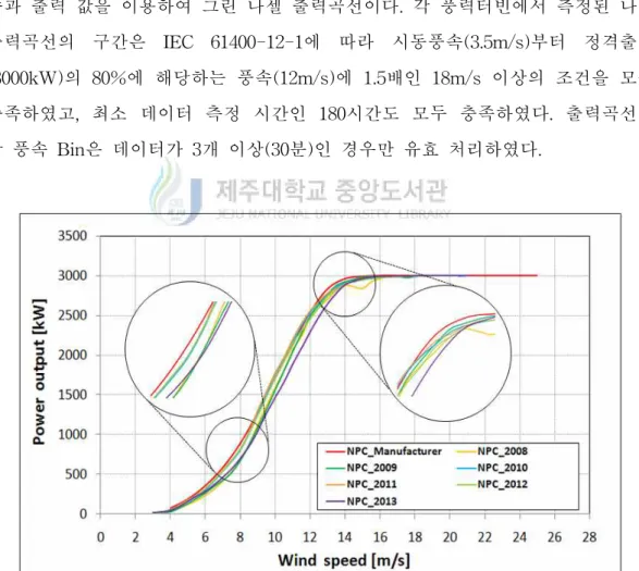 Fig.  14-(a)  NPC  of  No.5  WTG  of  Hankyeong  wind  farm