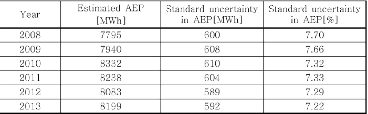 Fig.  19  Uncertainty  in  AEP  of  No.9  WTG  for  five  years