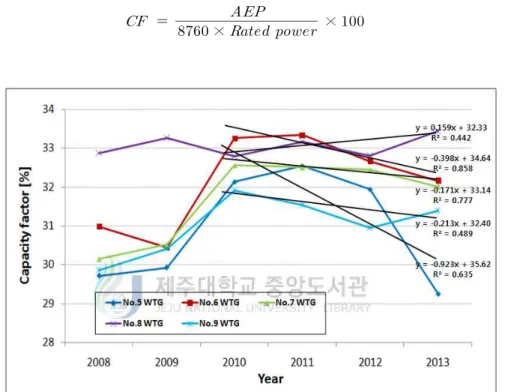 Fig.  20  Wind  turbine  degradation  of  Hankyeong  wind  farm  using  the  NTF