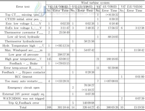 Table 2 Number of failure and time of shut down of each wind turbine systems[71]