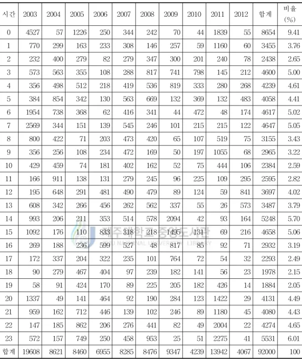 Table 7 Yearly number of lightning and lightning rate by each hour