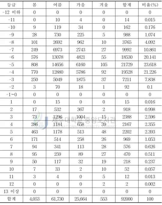 Table 8 Frequency of Seasonal lightning occurrence and occurrence rate by lightning level