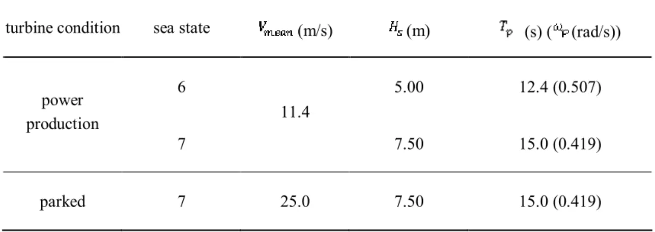 Table 5.3. Environmental conditions for each sea state. 