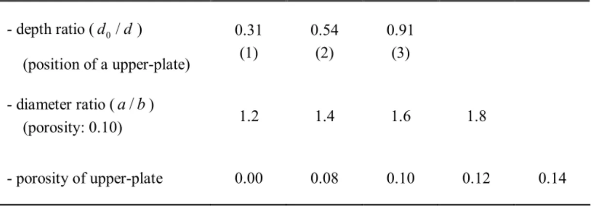 Table 3.2. Experimental parameters in the free decay test. 