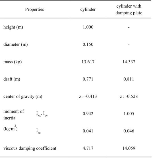 Table 3.4.The specification of the experimental model for model test in irregular waves