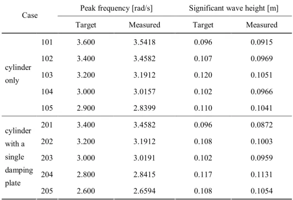 Table 3.5.The irregular wave condition. 