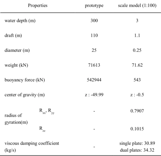 Table 4.1.The specifications of the S&amp;N model. 