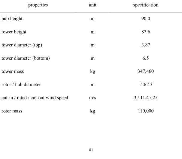 Table 5.1. Specifications of NREL 5MW wind turbine. 