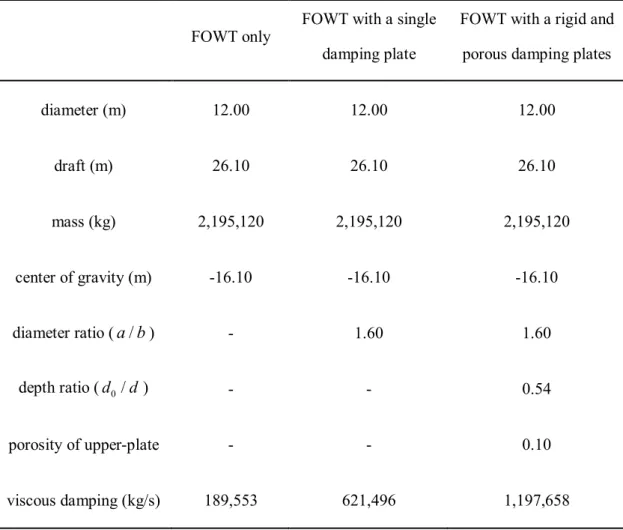 Table 5.2. Specifications of the spar type floating platform 