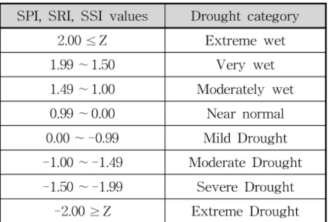 Table 2. Classification of Drought Severity for the Range of Indices Values