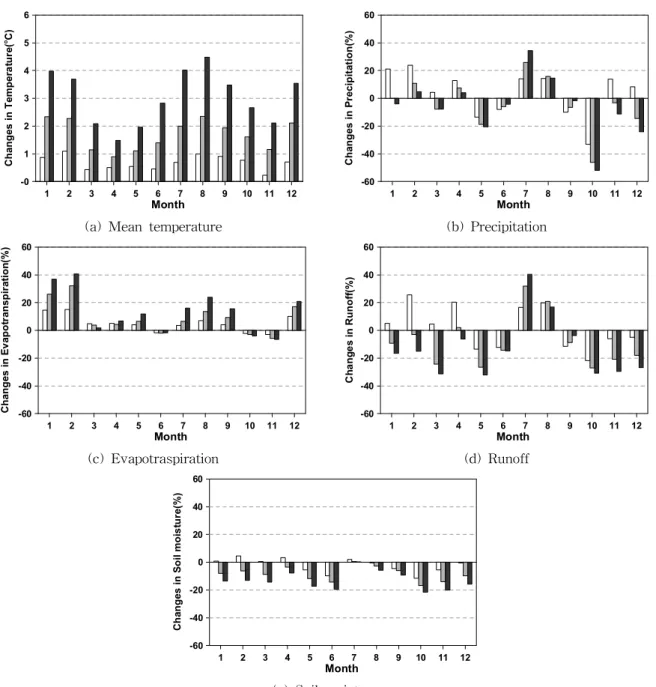 Fig. 3. Changes Analysis of Future Climate and Hydrological Components갖는다. 또한, 결측치나 분석 한계를 벗어나는 자료에 대해서도 적용이 가능하여 수문기상 및 가뭄 변수들의 경향성연구에 광범위하게 적용되고 있다(Lee et al., 2012)