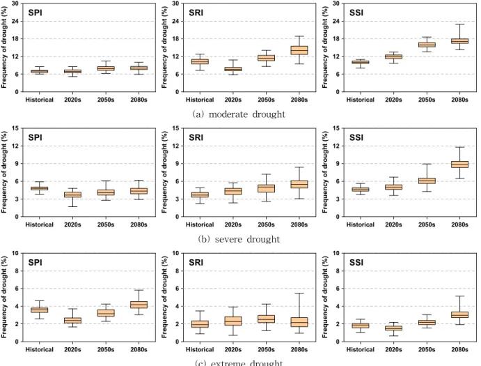 Fig. 4. Analysis of Future Drought Frequency for Given SPI, SRI and SSI은 7월 및 8월의 강수량, 유출량의 증가로 SPI 및 SRI가95.4%, 61.5%의 증가 경향이 있으나 모두 유의수준을 만족하지 못하였다