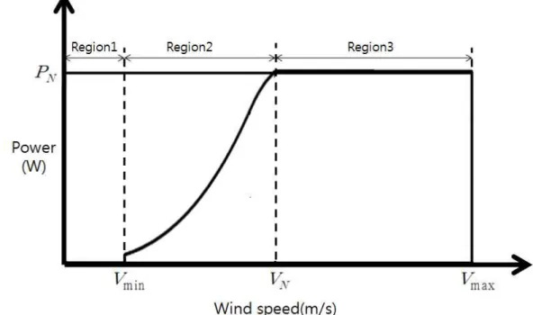 Fig. 6 Ideal Power Curve of Wind Turbine