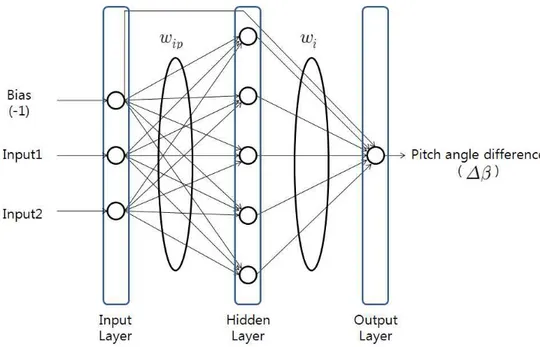 Fig. 7 Structure of Neural Network Controller