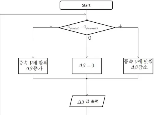 Fig. 9 Flow chart of pitch control consider wind and generator speed 시켜 발전기의 회전속도를 늦추고 정격발전기 회전속도보다 현재 발전기 회전속도가 낮으면 피치각을 감소시켜 발전기의 회전속도를 높인다