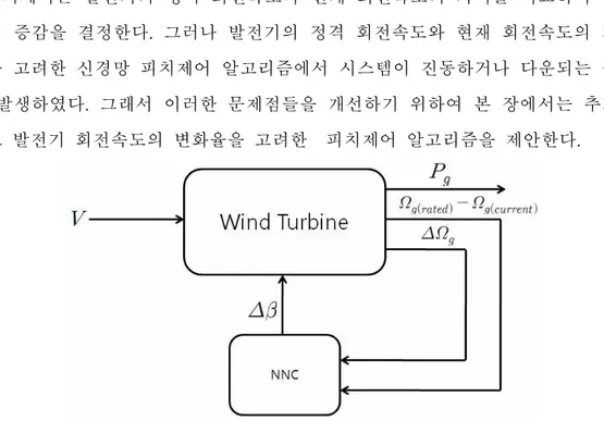 Fig. 10 Block diagram of wind turbine using NNC 3.3 발전기의 회전속도 변화율을 고려한 신경망 피치제어3.3.1 알고리즘 피치제어는 발전기의 정격 회전속도와 현재 회전속도의 차이를 비교하여 피치각의 증감을 결정한다