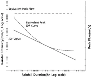 Fig. 1. Relation of IDF Curve and Peak Flow Fig. 2. Relation of IDF Curve and IDQ Curve량(IDQ; Intensity-Duration-Quantity) 곡선(이하 ‘IDQ
