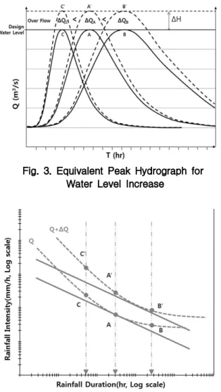 Fig. 4. Schematic Analysis of Design Rainfall Intensity using IDQ Curve