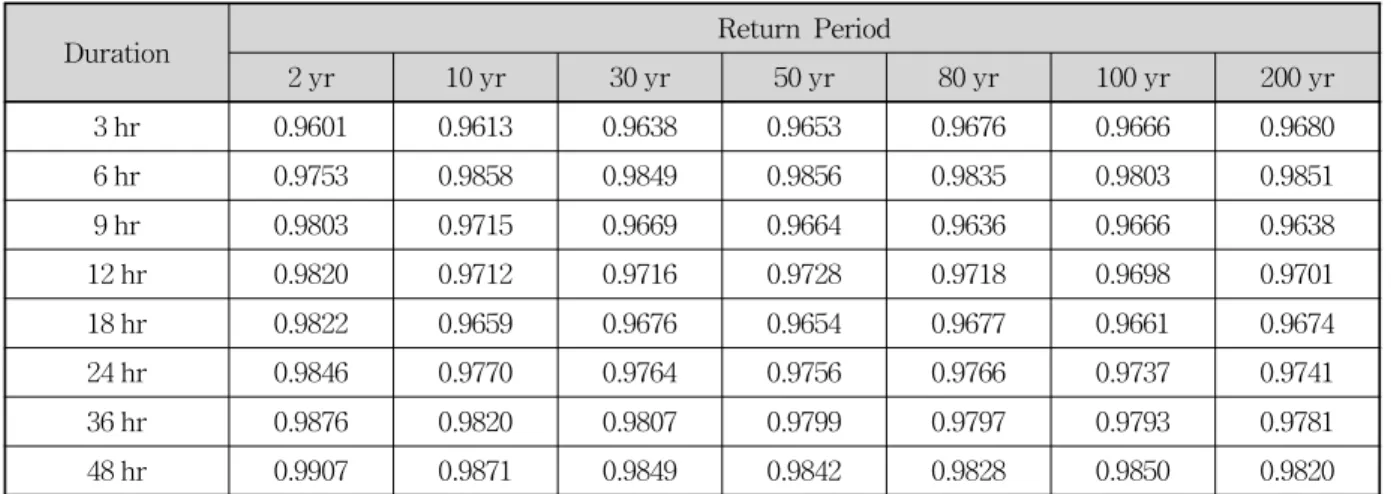 Table 3. Area Reduction Factor by Return Period and Duration
