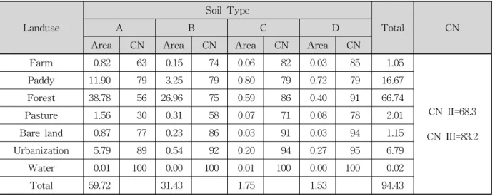 Fig. 8. Landuse Map of Wonju Basin Fig. 9. Soil map of Wonju Basin