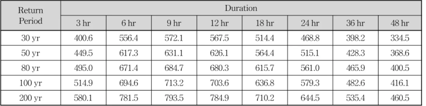 Fig. 10. Calibration of Clark UH Parameters Fig. 11. Validation of Clark UH Parameters수 보정결과 도달시간()은 1.1시간, 저류상수(K)는 2.5로산정되었으며, 보정 전후 수문곡선의 R2는 0.88에서 0.97로, RMSE는 48.8 m3/s에서 25.6 m3/s로 개선되었다.또한, 결정된 매개변수를 토대로 선행함수상태가 충분한 AMC (III) 조건의 2010년 9월 11일 23시