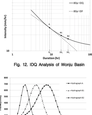Fig. 12. IDQ Analysis of Wonju Basin