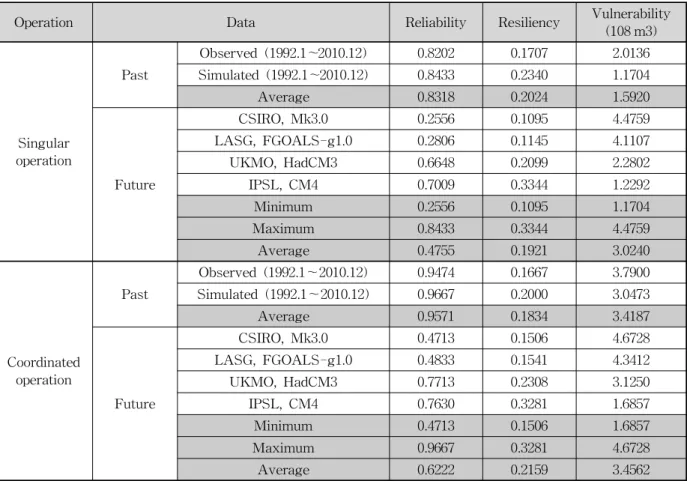 Table 6. Comparison of Results for Singular and Coordinated Operations3.3 댐군 연계운영을 통한 미래 기후변화 대응이수안전도는 수자원 공급시설이 용수수요를 충족시킬수 있는 물 공급의 안정성 정도를 표시한다
