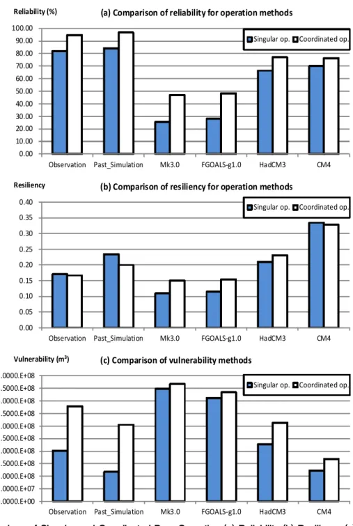 Fig. 4. Comparison of Singular and Coordinated Dam Operation (a) Reliability (b) Resiliency (c) Vulnerability