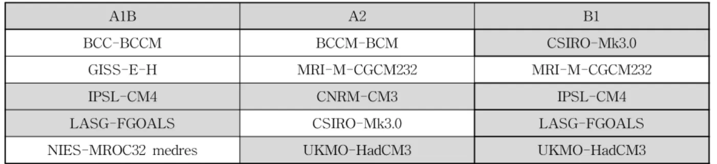 Table 1. The Results of GCM Selection (Lee et al., 2011)에 발생할 수자원 영향평가를 하였다.본 연구에서는 앞선 국내 연구와는 달리 IPCC 제 4차보고서에서 제시한 GCM 시나리오들을 보다 포괄적으로검토한 후 연구를 수행할 수 있었다