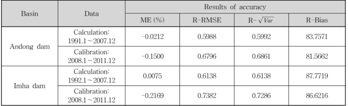 Table 3. Accuracy of abcd Model