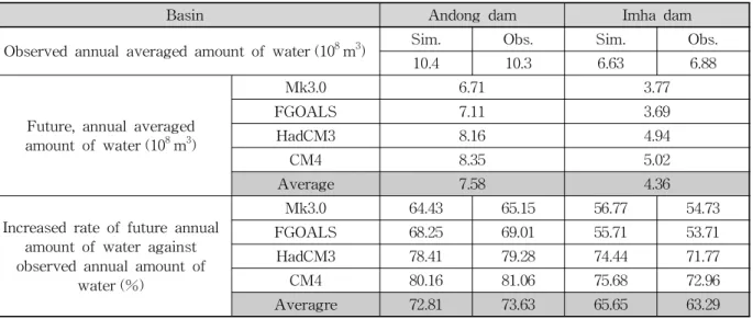Table 4. Increased Rate of Future Annual Amount of Water Against Observed Annual Amount of Water안동댐 유역의 연평균 강우량은 1,150.1 mm이며, 월별강우량은 7월에 258.7 mm로 최대, 12월에 16.1 mm로 최소이다