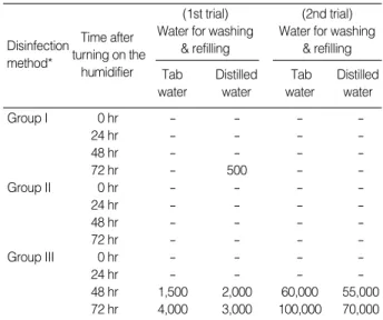 Table 1. Colony count by disinfection method and time after turn- turn-ing on the humidifier in the case of usturn-ing the water near the wick (unit: colony/mL)