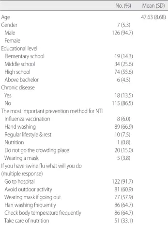 Table 2. Mean of Variables