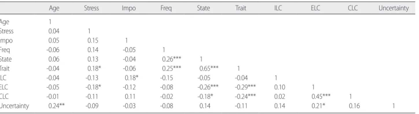 Table 4. Multiple Regression Analysis on Frequency of Hand Washing 