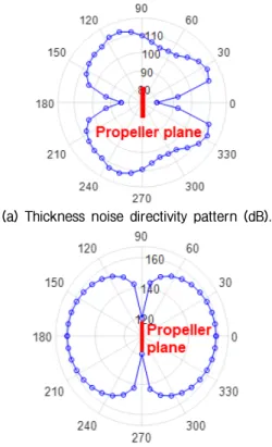 Fig.  7.  Numerical  prediction  result  at  the  observer  point.