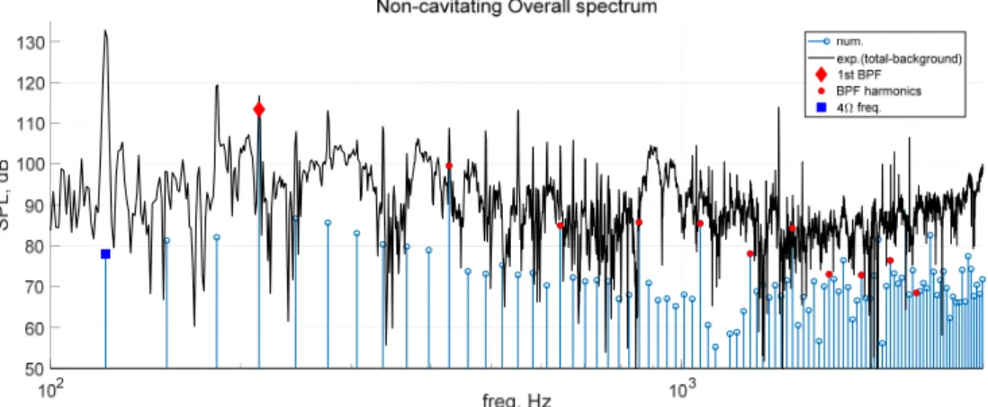 Fig. 9. Numerical and Experimental noise spectrum results.