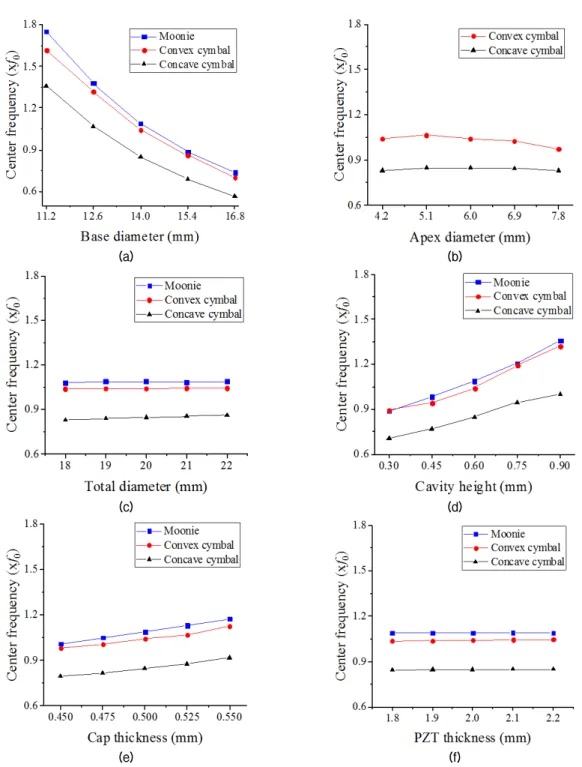 Fig. 5. Analysis of the effect of the structural variables on the center frequency of the cymbal transducers : (a) base  diameter (d b ), (b) apex diameter (d a ), (c) total diameter (d t ), (d) cavity height (h c ), (e) cap thickness (t m ), (f) PZT  thic