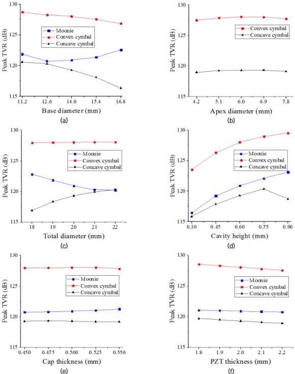 Fig. 6. Analysis of the effect of the structural variables on the peak TVR of the cymbal transducers : (a) base diameter  (d b ), (b) apex diameter (d a ), (c) total diameter (d t ), (d) cavity height (h c ), (e) cap thickness (t m ) (f) PZT thickness  (t 