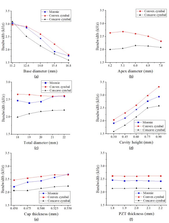 Fig. 7. Analysis of the effect of the structural variables on the bandwidth of the cymbal transducers : (a) base diameter  (d b ), (b) apex diameter (d a ), (c) total diameter (d t ), (d) cavity height (h c ), (e) cap thickness (t m ) (f) PZT thickness  (t
