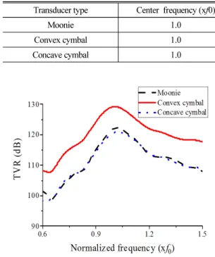 Fig.  8.  TVR  spectra  of  the  three  optimized  cymbal  transducers.