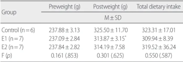Table 1. Body Weight and Total Dietary Intake 