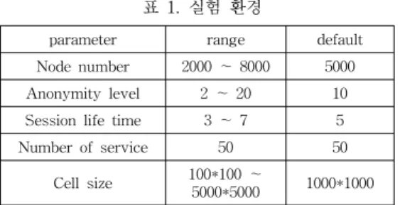 표  1.  실험  환경