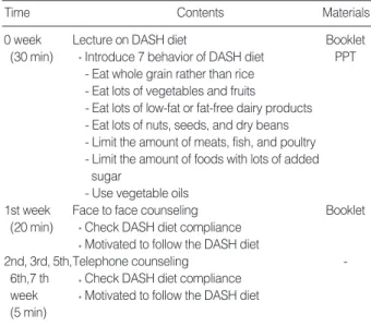 Table 1. Contents of DASH diet education program